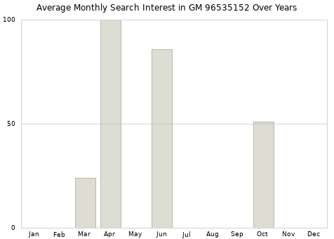 Monthly average search interest in GM 96535152 part over years from 2013 to 2020.