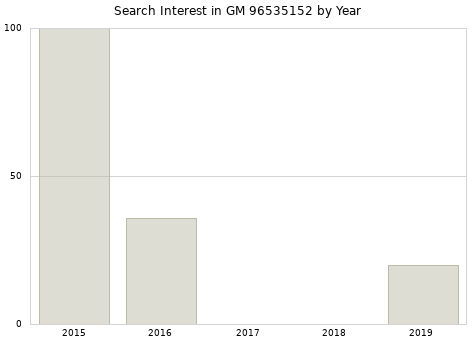 Annual search interest in GM 96535152 part.