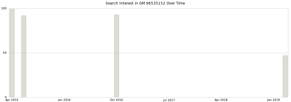 Search interest in GM 96535152 part aggregated by months over time.