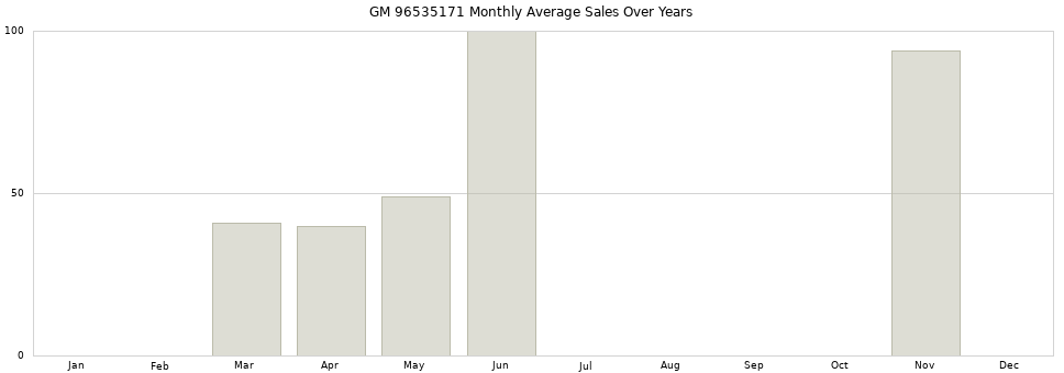 GM 96535171 monthly average sales over years from 2014 to 2020.