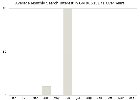 Monthly average search interest in GM 96535171 part over years from 2013 to 2020.