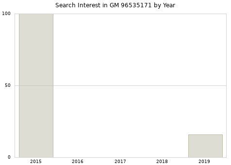 Annual search interest in GM 96535171 part.