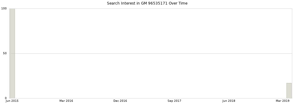 Search interest in GM 96535171 part aggregated by months over time.