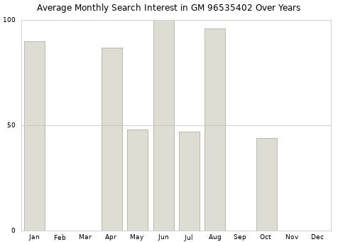 Monthly average search interest in GM 96535402 part over years from 2013 to 2020.