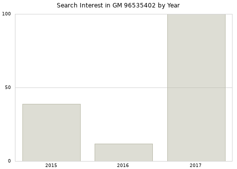 Annual search interest in GM 96535402 part.