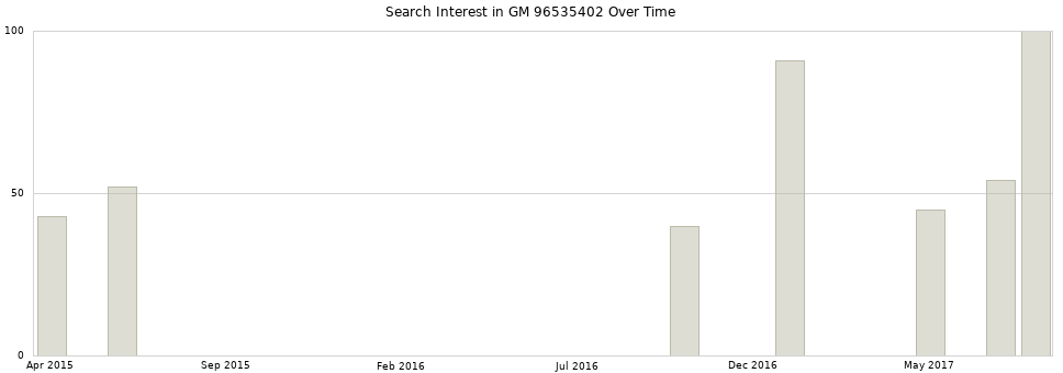 Search interest in GM 96535402 part aggregated by months over time.