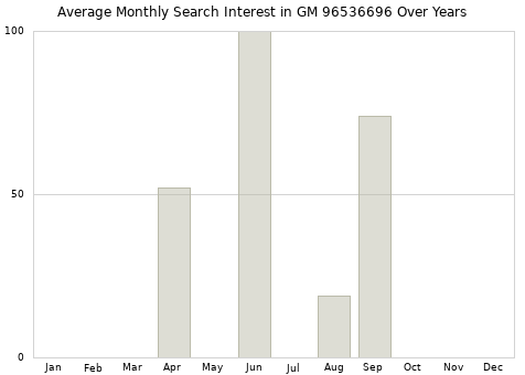 Monthly average search interest in GM 96536696 part over years from 2013 to 2020.