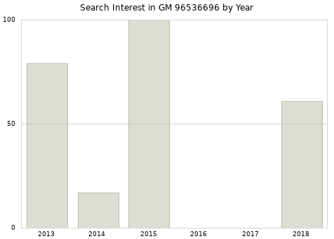 Annual search interest in GM 96536696 part.