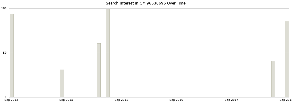 Search interest in GM 96536696 part aggregated by months over time.