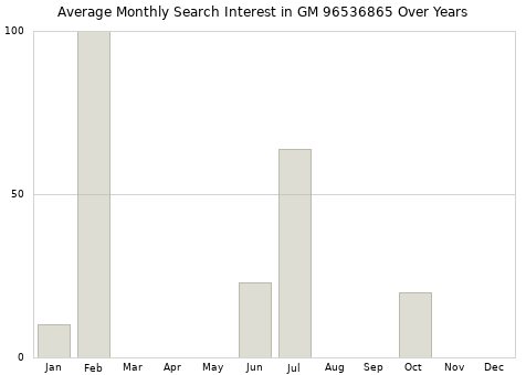 Monthly average search interest in GM 96536865 part over years from 2013 to 2020.