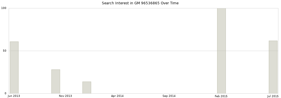 Search interest in GM 96536865 part aggregated by months over time.