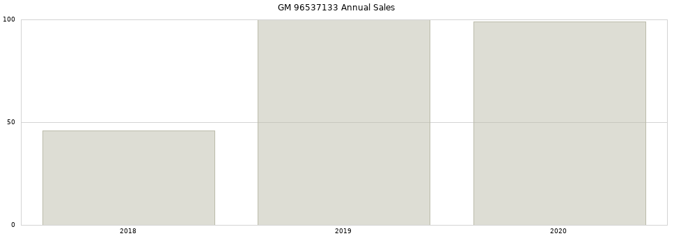 GM 96537133 part annual sales from 2014 to 2020.