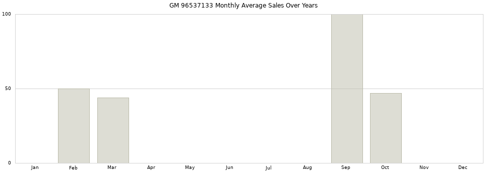 GM 96537133 monthly average sales over years from 2014 to 2020.