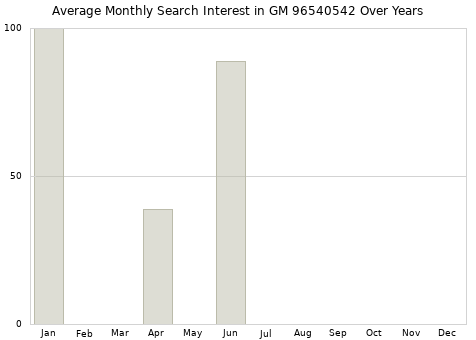 Monthly average search interest in GM 96540542 part over years from 2013 to 2020.