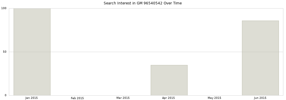 Search interest in GM 96540542 part aggregated by months over time.