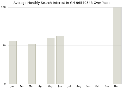 Monthly average search interest in GM 96540548 part over years from 2013 to 2020.