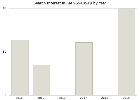Annual search interest in GM 96540548 part.