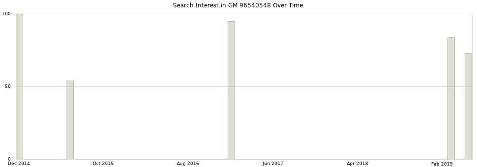 Search interest in GM 96540548 part aggregated by months over time.