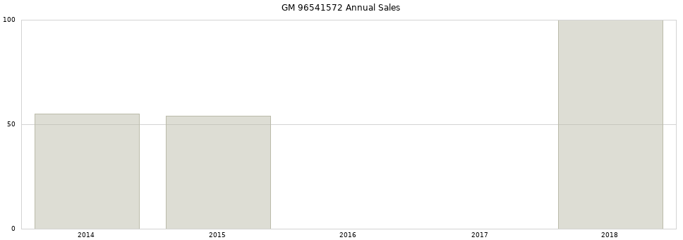 GM 96541572 part annual sales from 2014 to 2020.