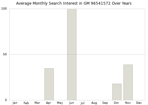 Monthly average search interest in GM 96541572 part over years from 2013 to 2020.