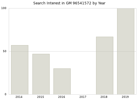 Annual search interest in GM 96541572 part.