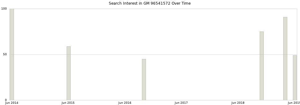 Search interest in GM 96541572 part aggregated by months over time.