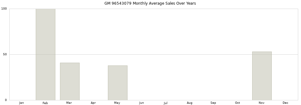 GM 96543079 monthly average sales over years from 2014 to 2020.