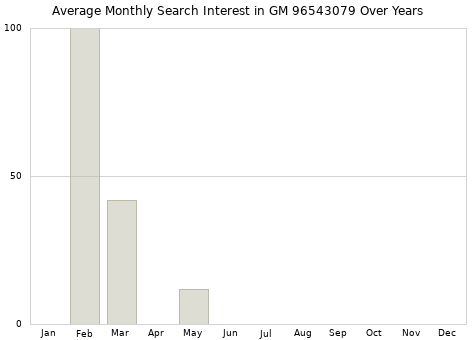 Monthly average search interest in GM 96543079 part over years from 2013 to 2020.