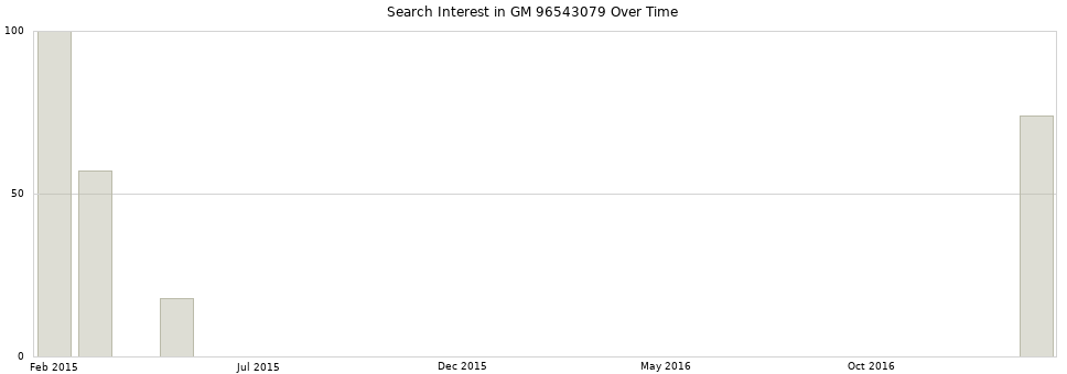 Search interest in GM 96543079 part aggregated by months over time.