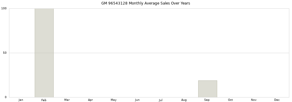 GM 96543128 monthly average sales over years from 2014 to 2020.