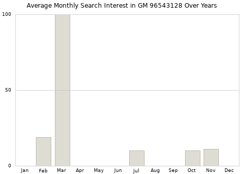 Monthly average search interest in GM 96543128 part over years from 2013 to 2020.