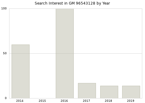Annual search interest in GM 96543128 part.