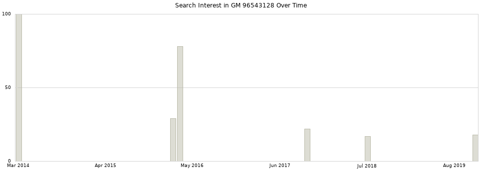 Search interest in GM 96543128 part aggregated by months over time.