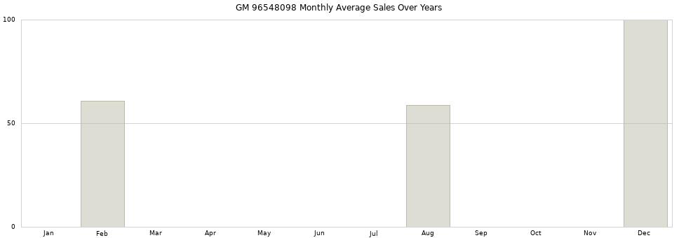 GM 96548098 monthly average sales over years from 2014 to 2020.
