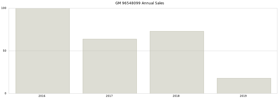 GM 96548099 part annual sales from 2014 to 2020.