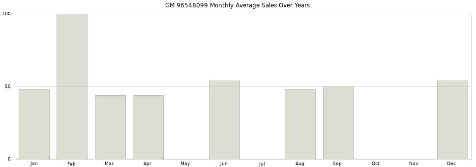 GM 96548099 monthly average sales over years from 2014 to 2020.