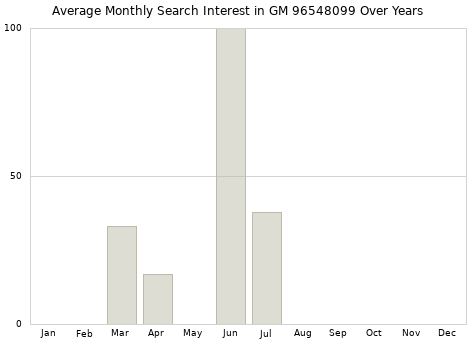 Monthly average search interest in GM 96548099 part over years from 2013 to 2020.