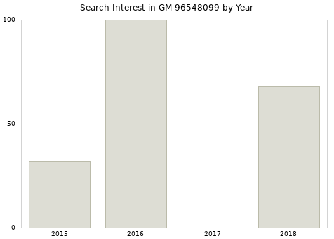 Annual search interest in GM 96548099 part.