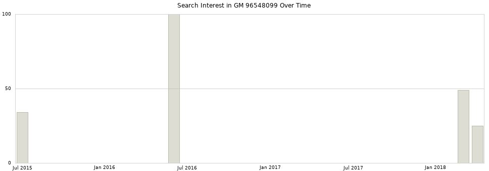 Search interest in GM 96548099 part aggregated by months over time.