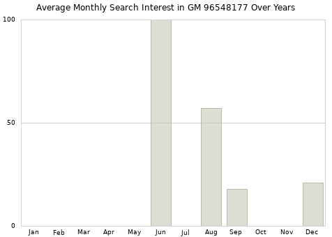 Monthly average search interest in GM 96548177 part over years from 2013 to 2020.
