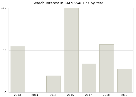 Annual search interest in GM 96548177 part.