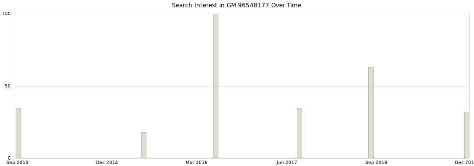 Search interest in GM 96548177 part aggregated by months over time.
