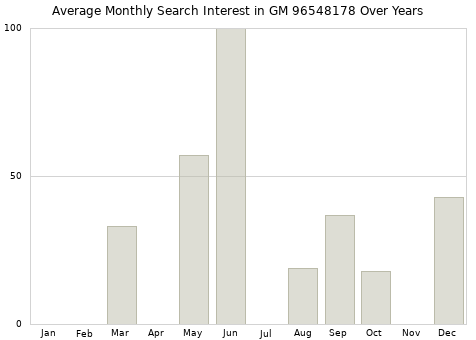 Monthly average search interest in GM 96548178 part over years from 2013 to 2020.