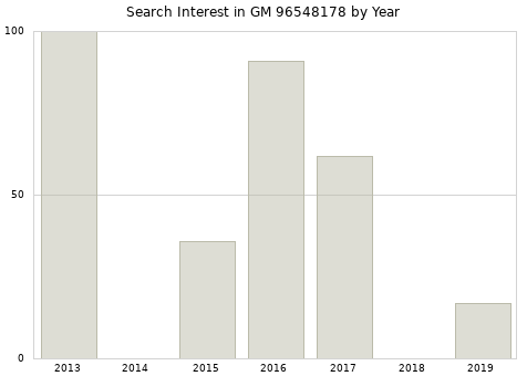 Annual search interest in GM 96548178 part.