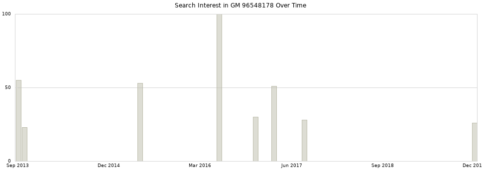 Search interest in GM 96548178 part aggregated by months over time.