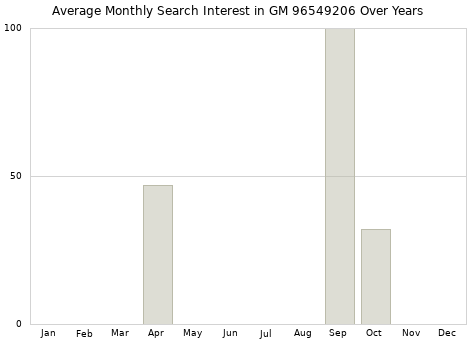 Monthly average search interest in GM 96549206 part over years from 2013 to 2020.