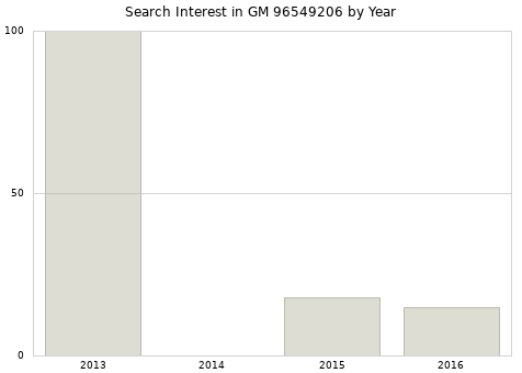 Annual search interest in GM 96549206 part.