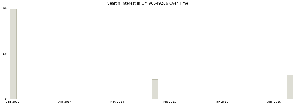 Search interest in GM 96549206 part aggregated by months over time.