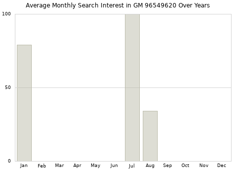 Monthly average search interest in GM 96549620 part over years from 2013 to 2020.