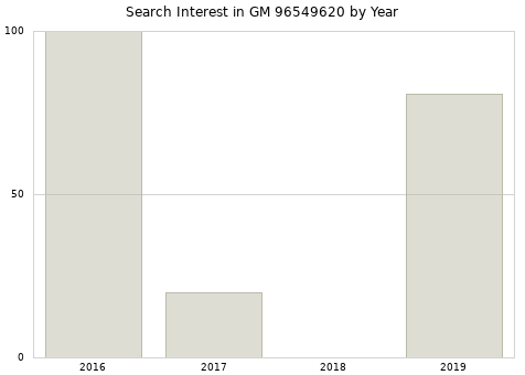 Annual search interest in GM 96549620 part.